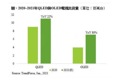QLED与OLED电视销售展望 双技术路线齐头并进，有望再创佳绩